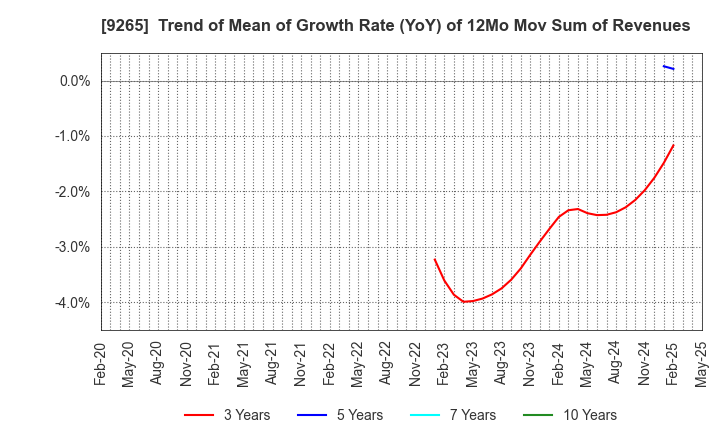 9265 YAMASHITA HEALTH CARE HOLDINGS,INC.: Trend of Mean of Growth Rate (YoY) of 12Mo Mov Sum of Revenues