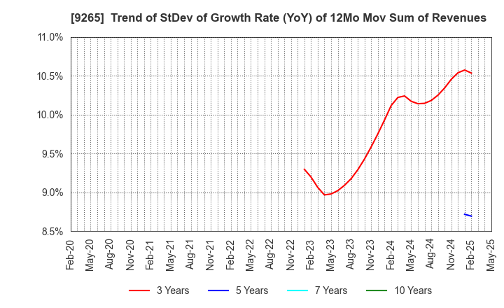 9265 YAMASHITA HEALTH CARE HOLDINGS,INC.: Trend of StDev of Growth Rate (YoY) of 12Mo Mov Sum of Revenues