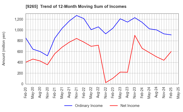 9265 YAMASHITA HEALTH CARE HOLDINGS,INC.: Trend of 12-Month Moving Sum of Incomes