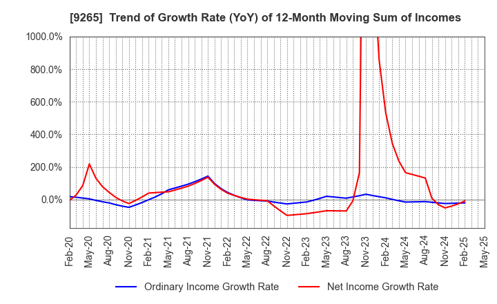 9265 YAMASHITA HEALTH CARE HOLDINGS,INC.: Trend of Growth Rate (YoY) of 12-Month Moving Sum of Incomes