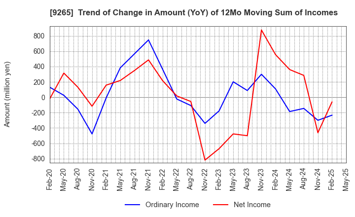 9265 YAMASHITA HEALTH CARE HOLDINGS,INC.: Trend of Change in Amount (YoY) of 12Mo Moving Sum of Incomes