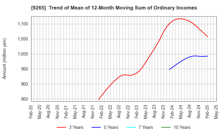 9265 YAMASHITA HEALTH CARE HOLDINGS,INC.: Trend of Mean of 12-Month Moving Sum of Ordinary Incomes