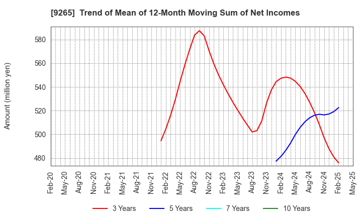 9265 YAMASHITA HEALTH CARE HOLDINGS,INC.: Trend of Mean of 12-Month Moving Sum of Net Incomes