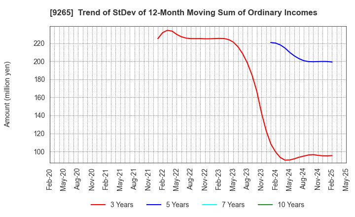 9265 YAMASHITA HEALTH CARE HOLDINGS,INC.: Trend of StDev of 12-Month Moving Sum of Ordinary Incomes