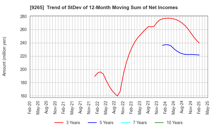 9265 YAMASHITA HEALTH CARE HOLDINGS,INC.: Trend of StDev of 12-Month Moving Sum of Net Incomes