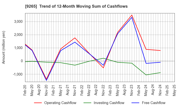 9265 YAMASHITA HEALTH CARE HOLDINGS,INC.: Trend of 12-Month Moving Sum of Cashflows