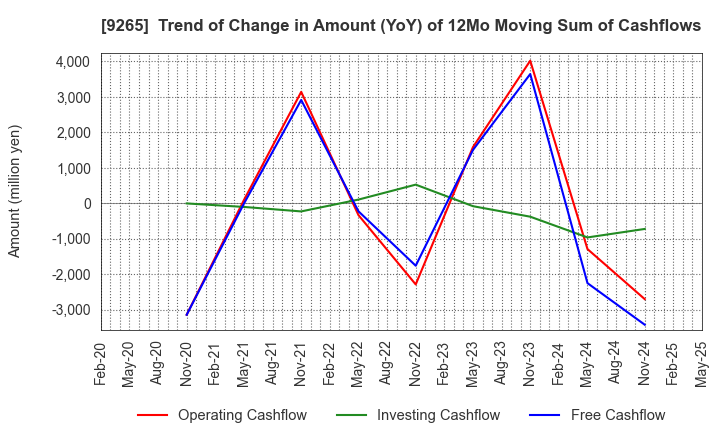 9265 YAMASHITA HEALTH CARE HOLDINGS,INC.: Trend of Change in Amount (YoY) of 12Mo Moving Sum of Cashflows
