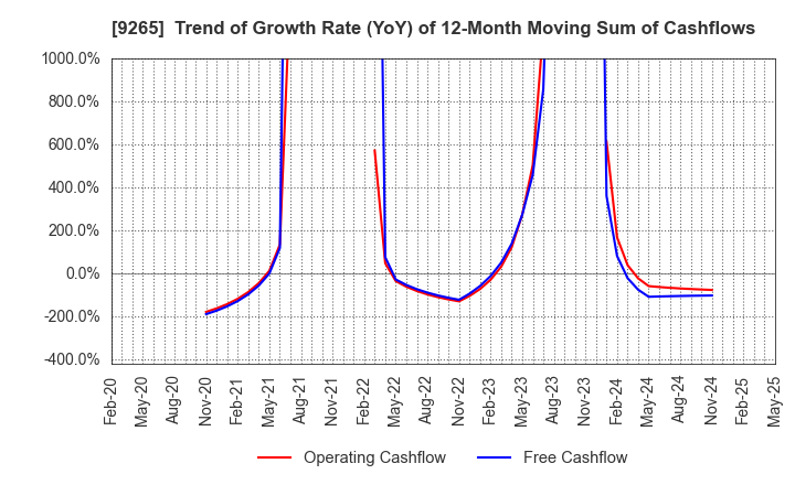 9265 YAMASHITA HEALTH CARE HOLDINGS,INC.: Trend of Growth Rate (YoY) of 12-Month Moving Sum of Cashflows