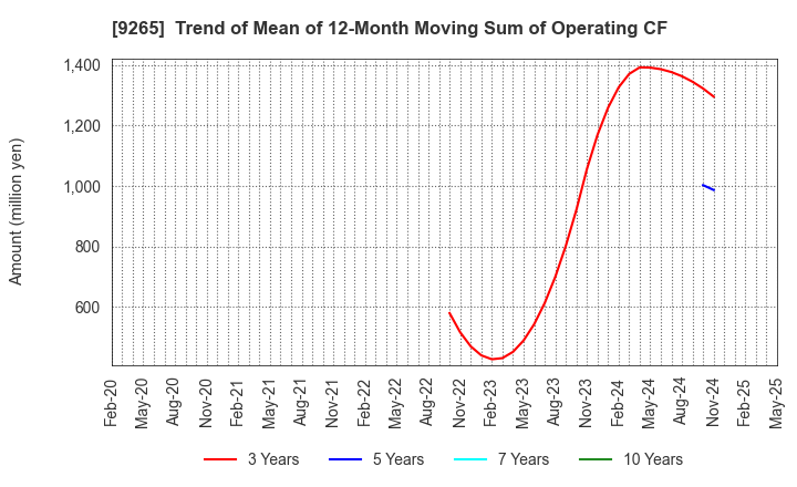 9265 YAMASHITA HEALTH CARE HOLDINGS,INC.: Trend of Mean of 12-Month Moving Sum of Operating CF