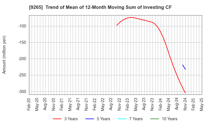 9265 YAMASHITA HEALTH CARE HOLDINGS,INC.: Trend of Mean of 12-Month Moving Sum of Investing CF
