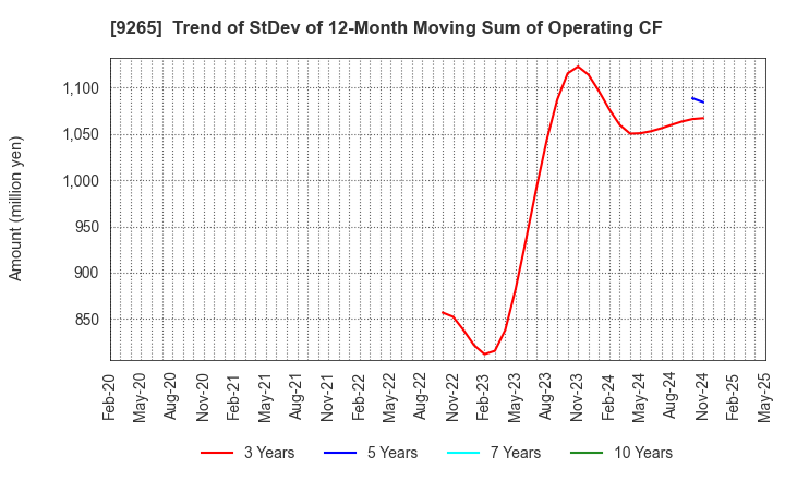 9265 YAMASHITA HEALTH CARE HOLDINGS,INC.: Trend of StDev of 12-Month Moving Sum of Operating CF