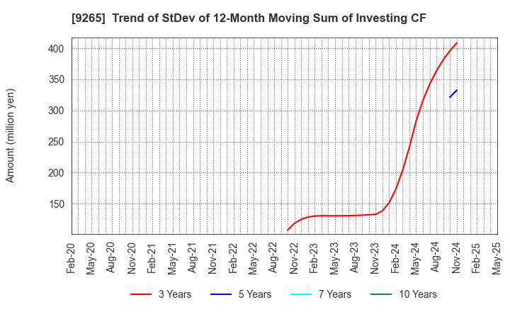 9265 YAMASHITA HEALTH CARE HOLDINGS,INC.: Trend of StDev of 12-Month Moving Sum of Investing CF