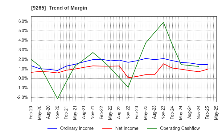 9265 YAMASHITA HEALTH CARE HOLDINGS,INC.: Trend of Margin