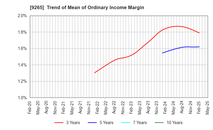 9265 YAMASHITA HEALTH CARE HOLDINGS,INC.: Trend of Mean of Ordinary Income Margin