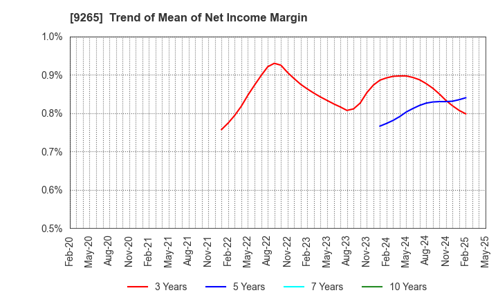 9265 YAMASHITA HEALTH CARE HOLDINGS,INC.: Trend of Mean of Net Income Margin