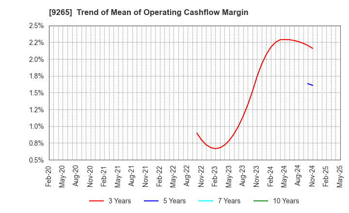 9265 YAMASHITA HEALTH CARE HOLDINGS,INC.: Trend of Mean of Operating Cashflow Margin