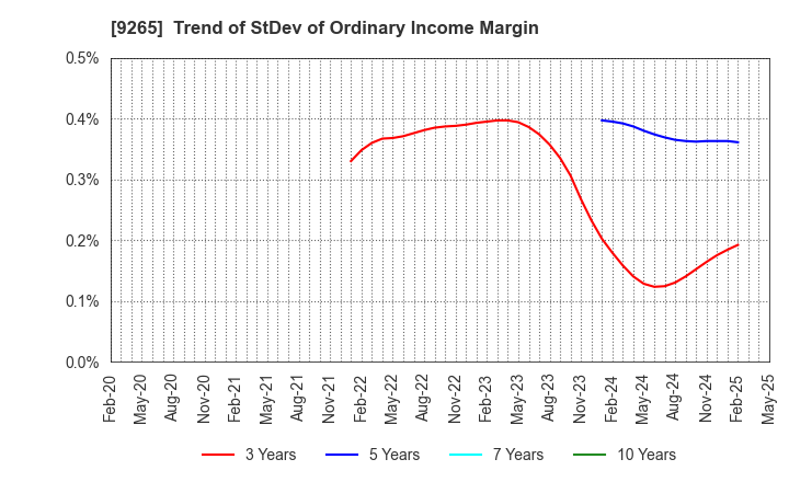 9265 YAMASHITA HEALTH CARE HOLDINGS,INC.: Trend of StDev of Ordinary Income Margin