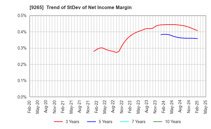 9265 YAMASHITA HEALTH CARE HOLDINGS,INC.: Trend of StDev of Net Income Margin