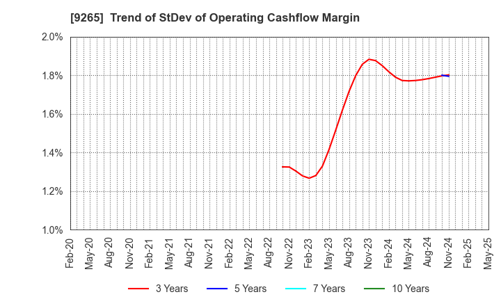 9265 YAMASHITA HEALTH CARE HOLDINGS,INC.: Trend of StDev of Operating Cashflow Margin