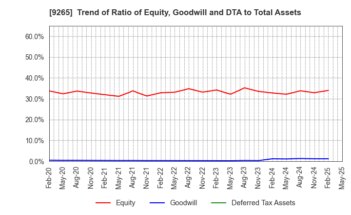 9265 YAMASHITA HEALTH CARE HOLDINGS,INC.: Trend of Ratio of Equity, Goodwill and DTA to Total Assets