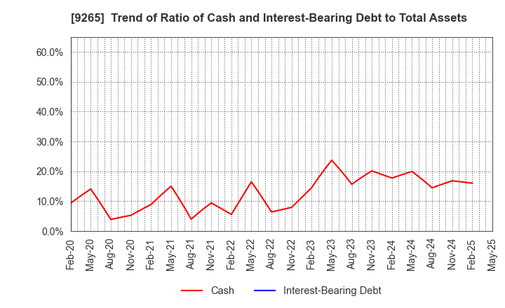 9265 YAMASHITA HEALTH CARE HOLDINGS,INC.: Trend of Ratio of Cash and Interest-Bearing Debt to Total Assets