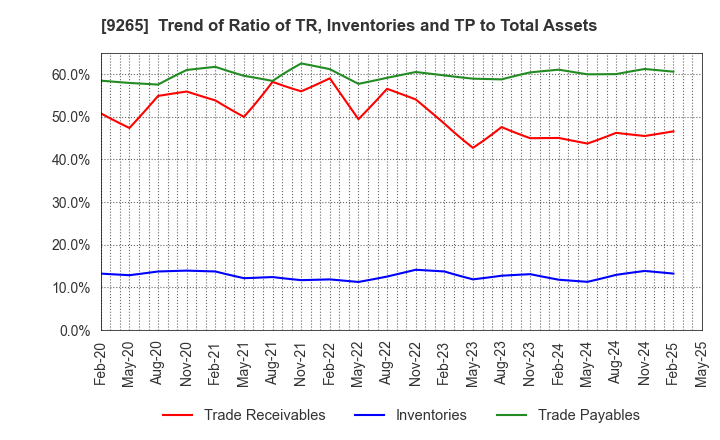 9265 YAMASHITA HEALTH CARE HOLDINGS,INC.: Trend of Ratio of TR, Inventories and TP to Total Assets