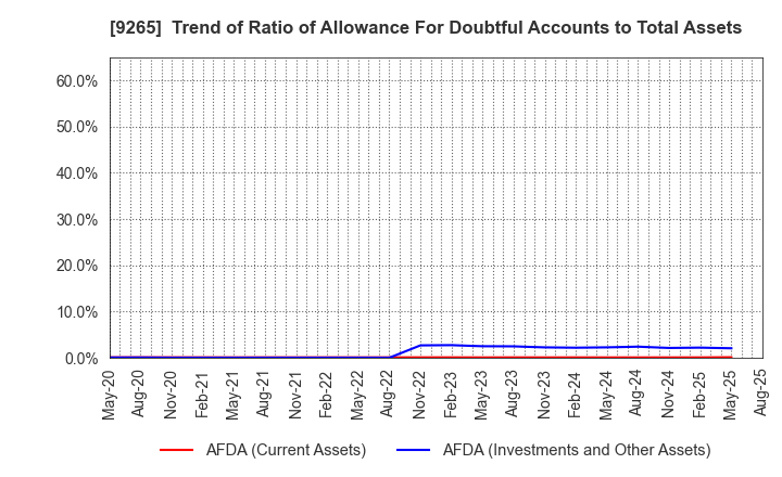 9265 YAMASHITA HEALTH CARE HOLDINGS,INC.: Trend of Ratio of Allowance For Doubtful Accounts to Total Assets