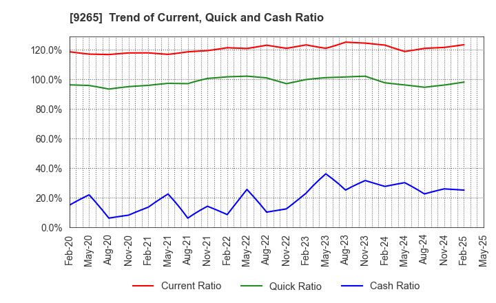 9265 YAMASHITA HEALTH CARE HOLDINGS,INC.: Trend of Current, Quick and Cash Ratio