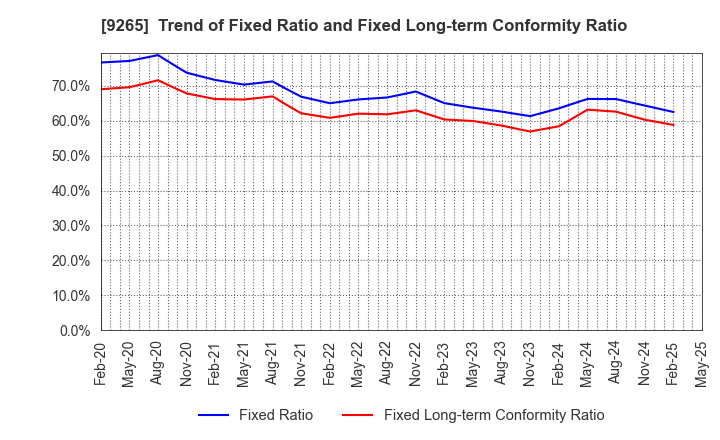 9265 YAMASHITA HEALTH CARE HOLDINGS,INC.: Trend of Fixed Ratio and Fixed Long-term Conformity Ratio