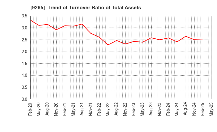 9265 YAMASHITA HEALTH CARE HOLDINGS,INC.: Trend of Turnover Ratio of Total Assets