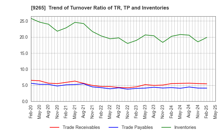 9265 YAMASHITA HEALTH CARE HOLDINGS,INC.: Trend of Turnover Ratio of TR, TP and Inventories