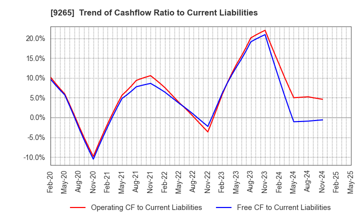 9265 YAMASHITA HEALTH CARE HOLDINGS,INC.: Trend of Cashflow Ratio to Current Liabilities