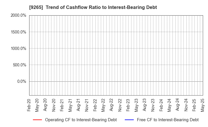 9265 YAMASHITA HEALTH CARE HOLDINGS,INC.: Trend of Cashflow Ratio to Interest-Bearing Debt