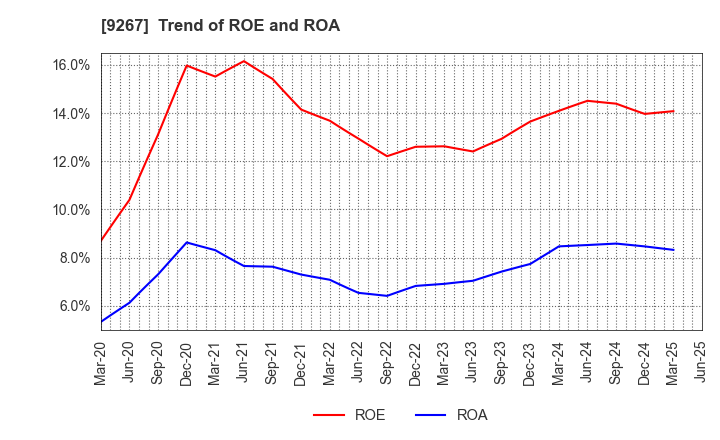 9267 Genky DrugStores Co.,Ltd.: Trend of ROE and ROA