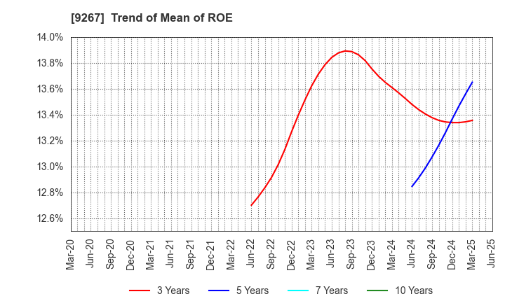 9267 Genky DrugStores Co.,Ltd.: Trend of Mean of ROE