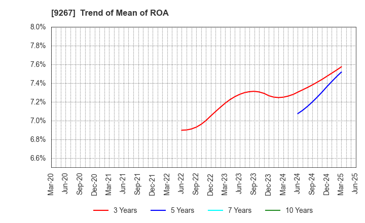 9267 Genky DrugStores Co.,Ltd.: Trend of Mean of ROA
