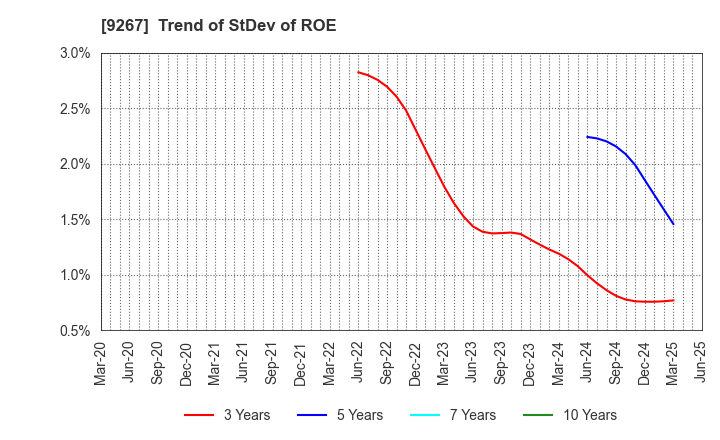 9267 Genky DrugStores Co.,Ltd.: Trend of StDev of ROE
