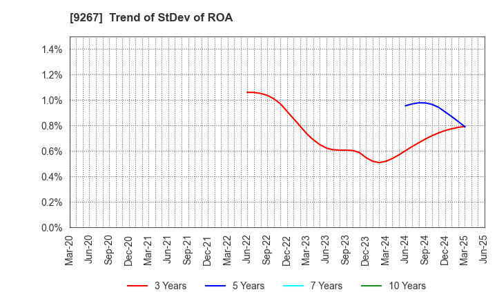 9267 Genky DrugStores Co.,Ltd.: Trend of StDev of ROA