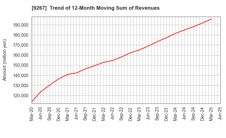 9267 Genky DrugStores Co.,Ltd.: Trend of 12-Month Moving Sum of Revenues
