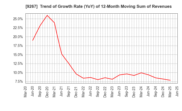 9267 Genky DrugStores Co.,Ltd.: Trend of Growth Rate (YoY) of 12-Month Moving Sum of Revenues