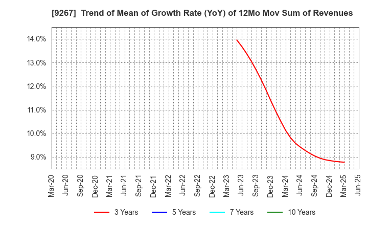 9267 Genky DrugStores Co.,Ltd.: Trend of Mean of Growth Rate (YoY) of 12Mo Mov Sum of Revenues