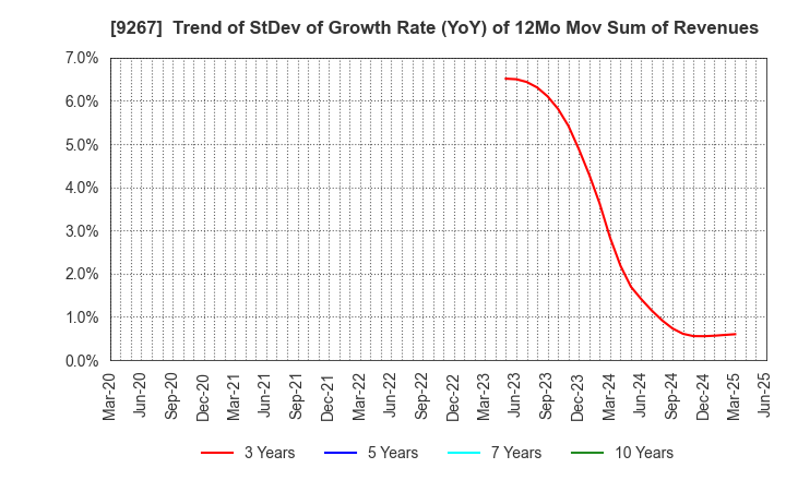 9267 Genky DrugStores Co.,Ltd.: Trend of StDev of Growth Rate (YoY) of 12Mo Mov Sum of Revenues