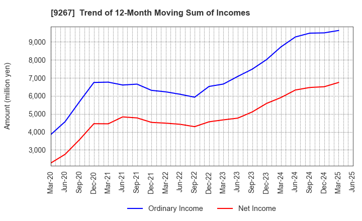 9267 Genky DrugStores Co.,Ltd.: Trend of 12-Month Moving Sum of Incomes