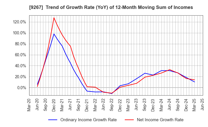 9267 Genky DrugStores Co.,Ltd.: Trend of Growth Rate (YoY) of 12-Month Moving Sum of Incomes