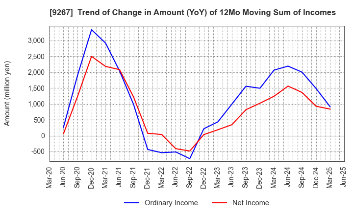 9267 Genky DrugStores Co.,Ltd.: Trend of Change in Amount (YoY) of 12Mo Moving Sum of Incomes