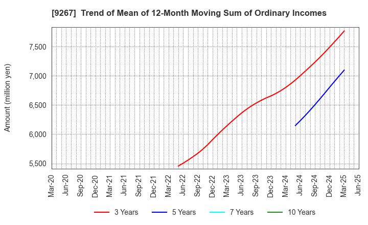 9267 Genky DrugStores Co.,Ltd.: Trend of Mean of 12-Month Moving Sum of Ordinary Incomes