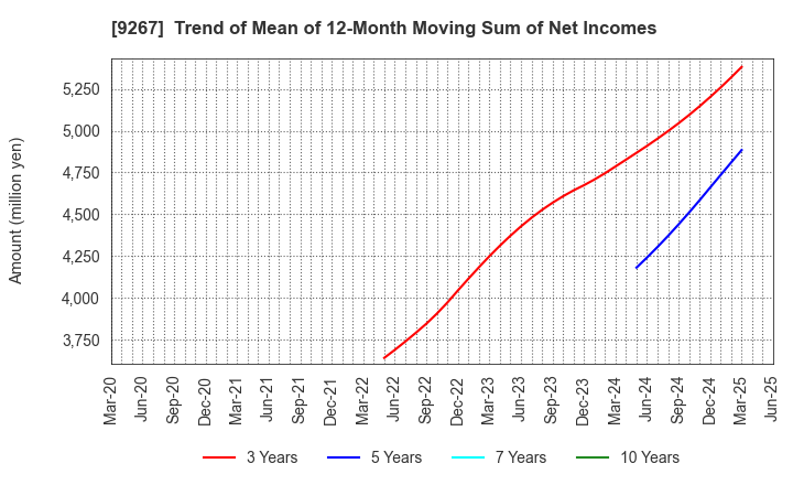 9267 Genky DrugStores Co.,Ltd.: Trend of Mean of 12-Month Moving Sum of Net Incomes