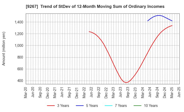 9267 Genky DrugStores Co.,Ltd.: Trend of StDev of 12-Month Moving Sum of Ordinary Incomes