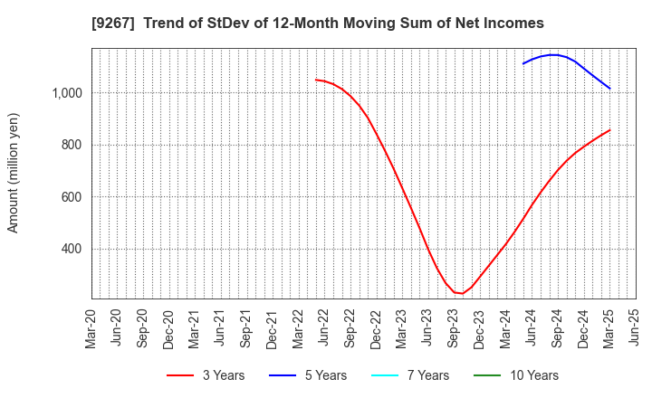 9267 Genky DrugStores Co.,Ltd.: Trend of StDev of 12-Month Moving Sum of Net Incomes