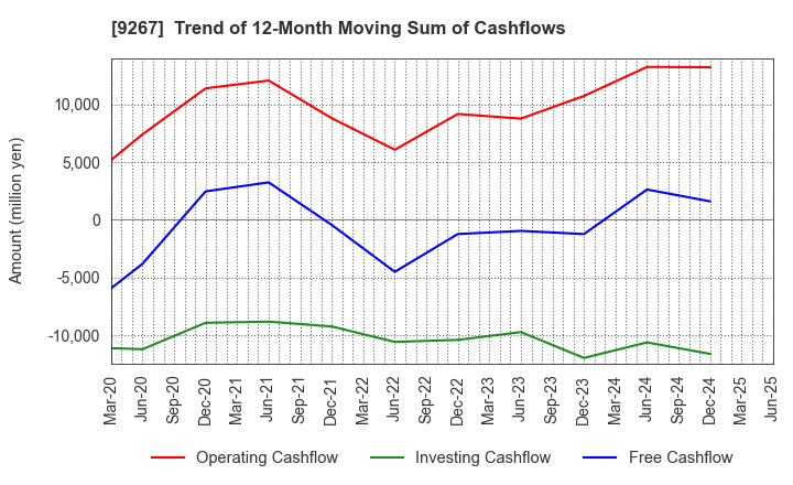 9267 Genky DrugStores Co.,Ltd.: Trend of 12-Month Moving Sum of Cashflows